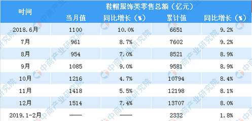 2019年1-2月中国鞋帽服饰及针织品零售市场分析 零售额同比增长1.8%，市场呈现稳步增长态势