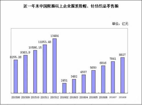 2016年1-8月服装鞋帽及针纺织品零售数据分析