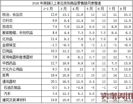 消费品市场稳健复苏 1-8月社会消费品零售总额同比增长10.3%亮点分析